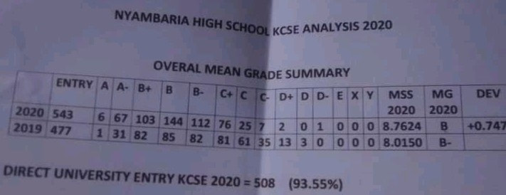 NYAMBARIA HIGH SCHOOL KCSE 2020 RESULTS