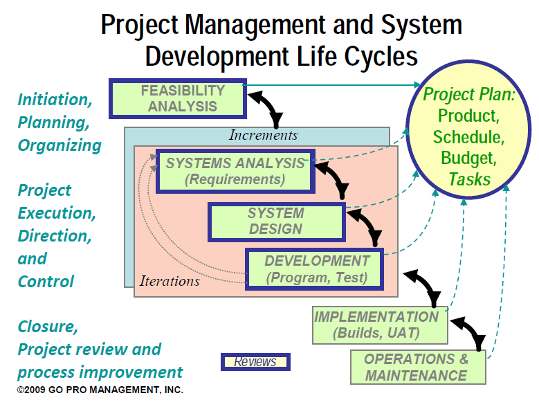 State the stage of system development life cycle in which each of the following activities take place: