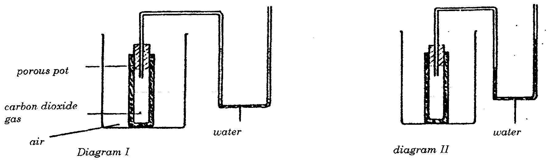 In an experiment to study the diffusion of gases, a student set up the apparatus shown in diagram 1. After sometime the student noticed a change in the water level as shown in the diagram