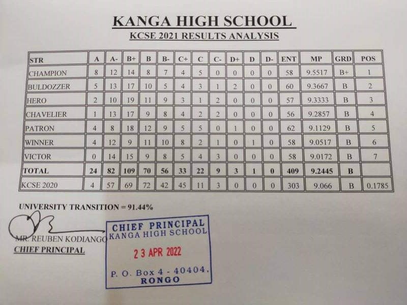 KCSE 2021 RESULTS FOR KANGA HIGH SCHOOL
