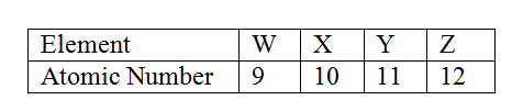 The table below gives the atomic numbers of elements W, X, Y, and Z. The letters do not represent the actual symbols of the elements. 