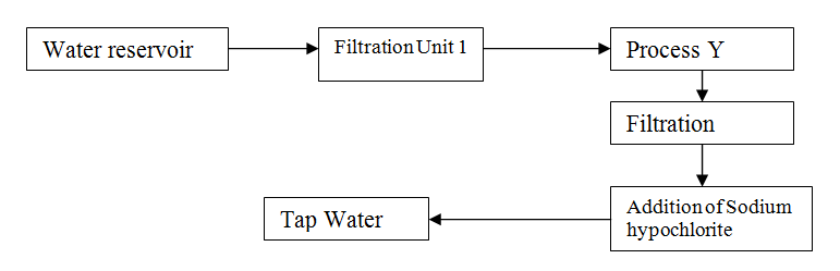 ​The flow chart below shows the various stages of water treatment