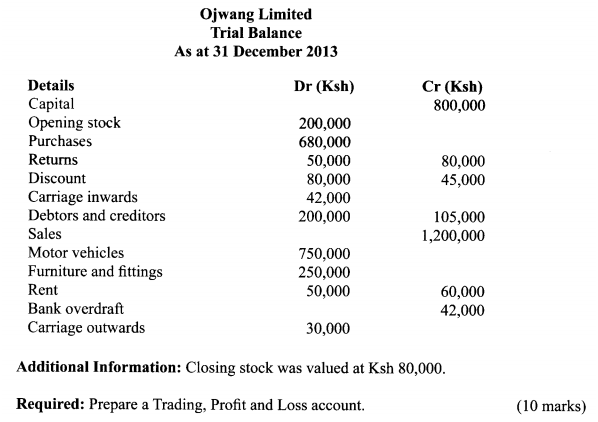 ​​The following Trial Balance was extracted from the books of Ojwang Limited on 31 December 2013