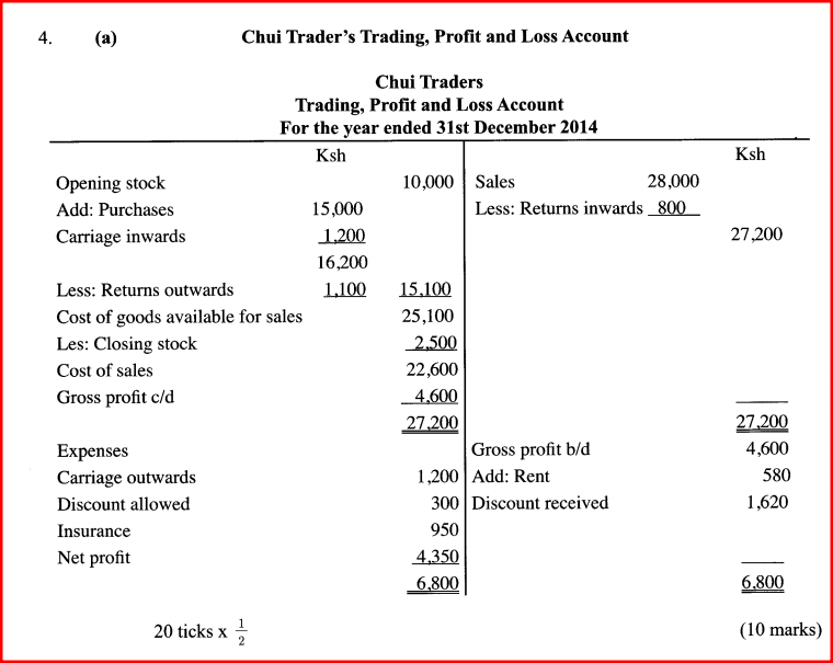 The following trail balance relates to Chui Traders as at 31st December, 2014