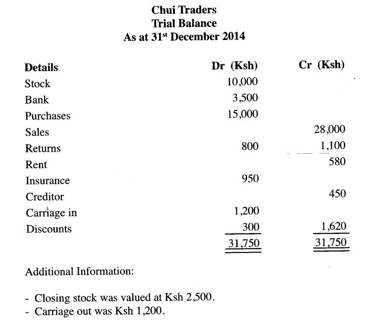 The following trail balance relates to Chui Traders as at 31st December, 2014.