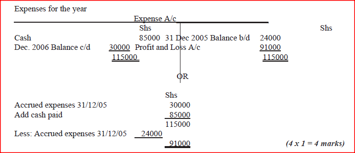 On 31 December 2005, Kiwa had accrued expenses of Sh.24,000. On 31st December,2006, the accrued expenses were Sh.30O00. In 2006 expenses paid for amounted to Sh. 85,000. Determine the expenses for the year 2006. (4 marks)