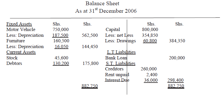 ​Additional information (i) Motor vehicle is depreciated by Sh187 500 while furniture is to be depreciated by Sh16 050 per year. (ii) Interest on loan is charged at 18% per year. This interest was still owing on 31 December 2006. (iii) Rent unpaid on 31 December 2O06 was Sh 2400 Prepare (a) Profit and loss account for the year ended 31 December 2006 (b) Balance sheet as at 31 December 2006.(12 marks)