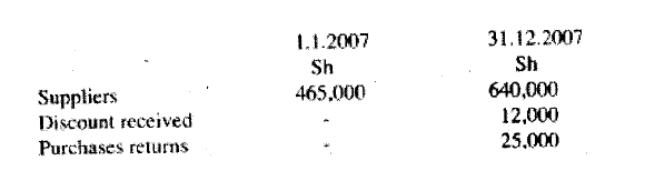 The bookkeeper of trade Traders extracted the following information from the accounting records.During the year ended 31.12.2007, suppliers were paid Kshs 1,500, 000 while cash purchases amounted to Kshs 800,000