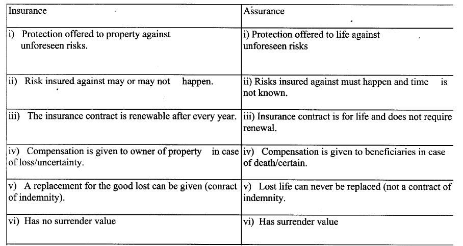 Outline four differences between insurance and assurance.