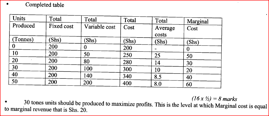 ​(i) Determine total costs, total average costs, and marginal costs at each level of output. (8 marks) (ii) Determine the units to be produced in order to maximize profits.(2 marks)