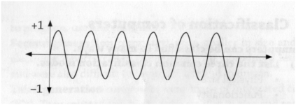 waveform of analogue data