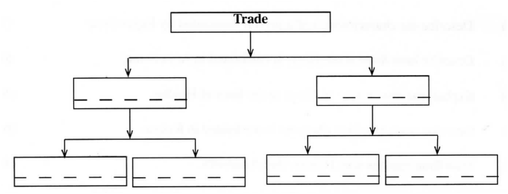 Fill the relevant branches of trade in the diagram given below: