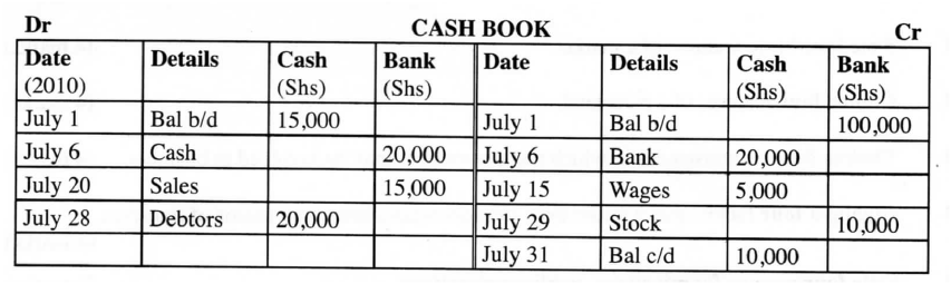 Below are some entries in the cash book of Romano Traders for the month of July 2010.