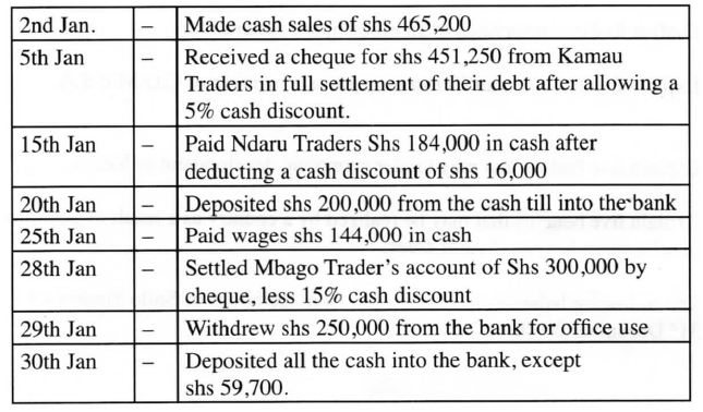 On 1st January 2011 , Jumo Traders had shs 22,500 in cash and shs 250,000 at bank.During the month, the following transactions took place: