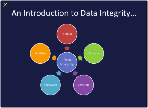 Describe the term data integrity and State four situations in which data may lose integrity.