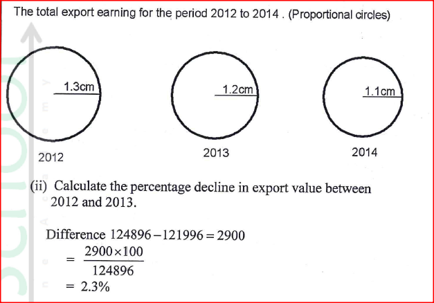 ​(a) (i)Using a scale of 1 cm to 50,000 million, draw proportional circles to represent the total export earnings between 2012 and 2014. Use the diameter method.