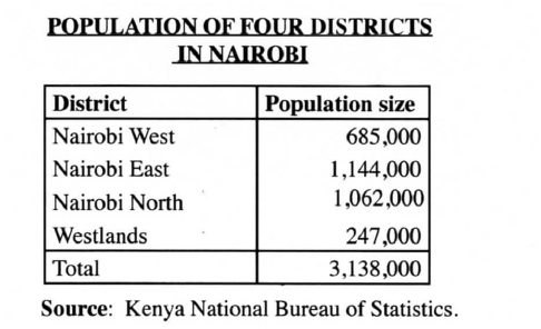 ​The table below shows the approximate population size of four districts in Nairobi in the year 2009.  Use it to answer question (a).