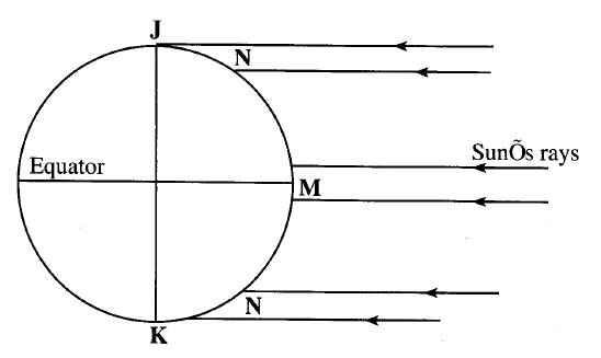 The diagram below shows the angles of the sun’s rays at different latitudes when the sun is at the equator.Use it to answer questions (a) and (b). (a) Name the parts of the earth’s surface marked J and K.  (b) Give two reasons why the intensity of the insolation is higher at M than at N.