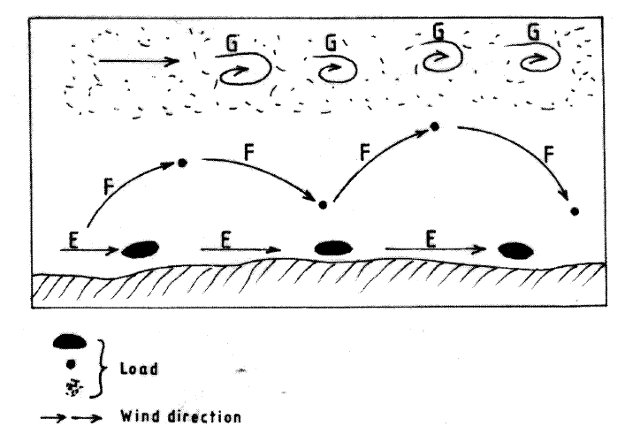 The diagram below shows ways through which wind transports its load. (a) Name the three ways labelled E, F and G. (b) Name three features produced by wind abrasion in arid areas.