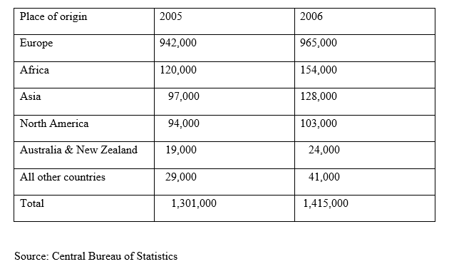 The table below shows the number of tourists who visited Kenya from various parts of the world in 2005 and 2006. Use it to answer questions (a) and (b)