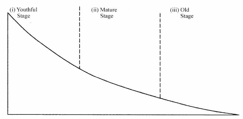 a) i) Name two sources of rivers.  ii) The diagram below shows the three stages of the long profile of a river. Give two features formed by the rivers in each of the three stages. b) Describe the processes by which a river transports its load.  c) Describe each of the following drainage patterns; i) State two methods you would use to collect data.  ii) State three advantages of studying the work of rivers through fieldwork. 