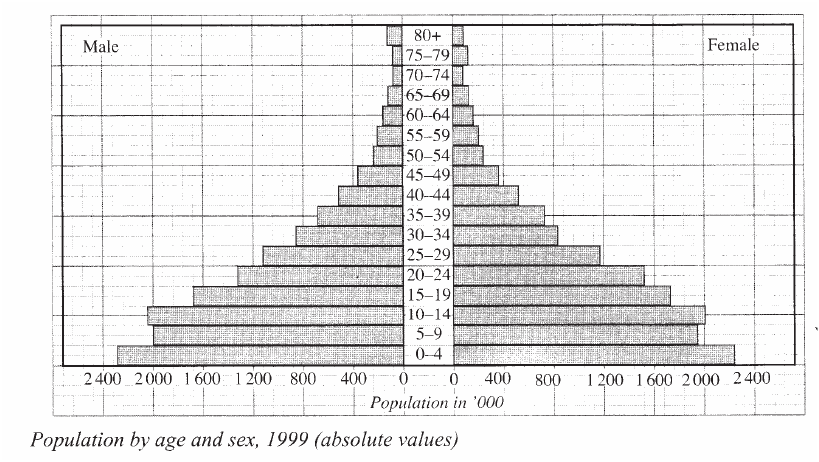 i) Give two documents from where information on population data is obtained  ii) The pyramid below represents population structure Kenya. Describe the characteristics of the population as represented by the pyramid.  b) i) In 1989 Kenya population was 21.4 million while in 1999 it was 28.7 million. Calculate the population was 21.4 million. Calculate the population growth rate over the 10 year period. (Show your calculations)  ii) Explain two factors which may have led to the large population increase between 1989 and 1999. 