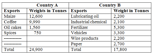 The table below shows items exported from countries A and B. Use it to answer questions (a), (b, and (c)