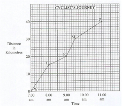 The graph below represents a journey of a cyclist travelling from town W to town P through towns L, K and M? Between which two towns was the cyclist travelling at the highest speed?