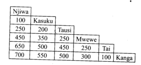 The table below shows bus fares to different towns in shillings. A man, his wife and their 3 children left Njiwa for Kanga. They stopped at Tausi and then continued with the journey to Kanga in another bus. The buses used the same table and the fare for children is half that of adults. How much did they pay altogether?