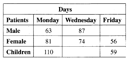 The table below shows the number of patients who attended a clinic on certain days of the week. The number of male patients on Friday and that of children on Wednesday are not recorded. A total of 623 patients attended the clinic that week. The number of patients who attended the clinic on Wednesday was 226. How many more children than male patients attended the clinic that week?