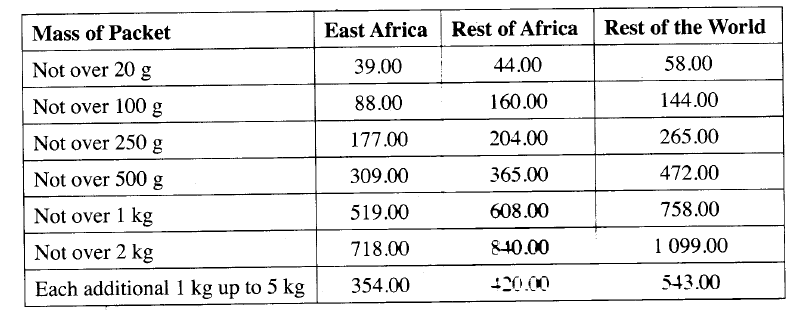 The table below shows the postal charges, shillings, on small packets in a certain year. Abbas from Mombasa sent the following packets: