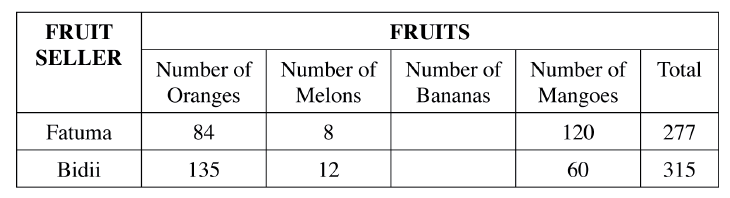 The table below shows the number of fruits sold by Faturna and Bidii on a certain day. The number of Bananas sold by Fatuma and Bidii has not been shown. How many more bananas did Bidii sell than Faturna?