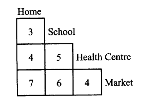  The table below shows the distance in kilometres from Avedi’s Home to School, Health Centre and market. One day Avedi left Home for the Market but passed through the Health Centre. Later, Avedi left the Market and went Home directly. How many kilometres did Avedi travel that day?