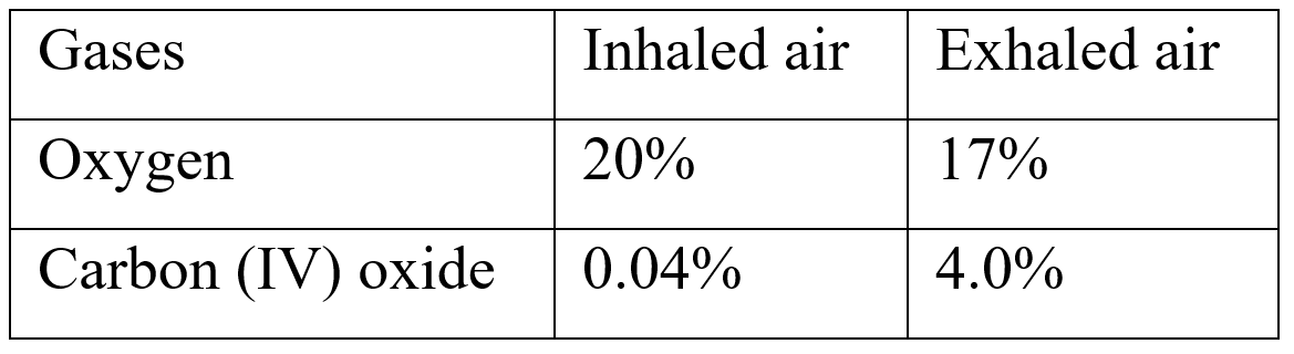 The table below show the percentage composition of carbon (IV) oxide and oxygen inhales and exhales air
