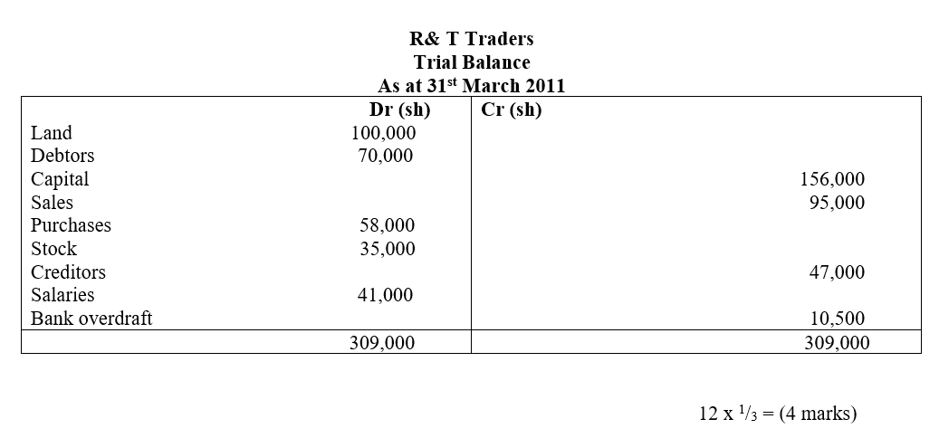Prepare a Trial Balance as at 31st March 2012 
