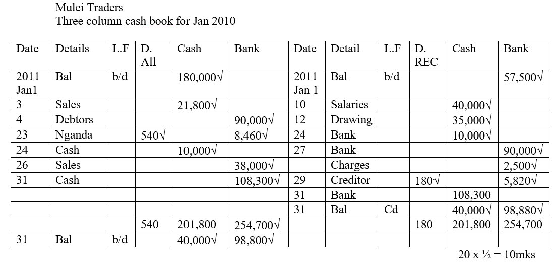 On 1st January 2011 Mulei Traders had 180,000 cash in hand and a bank credit balance of sh 57,500. during the month the following transactions took place