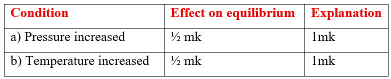 ​Complete the table below by stating the effect of equilibrium when the following conditions are applied. Give explanation in each case