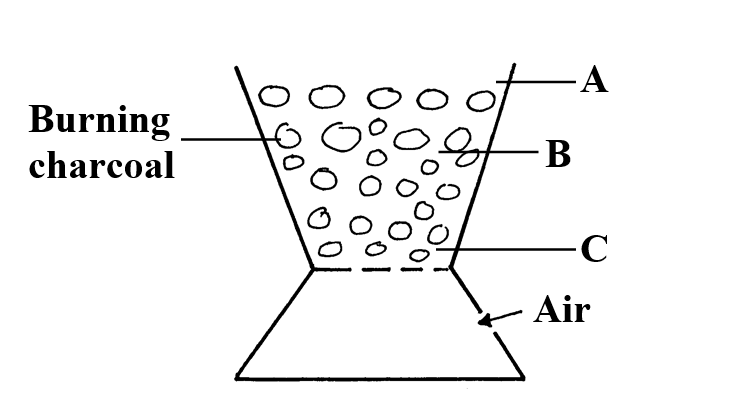 The following diagram represents a charcoal burner. Study it and answer the questions that follow