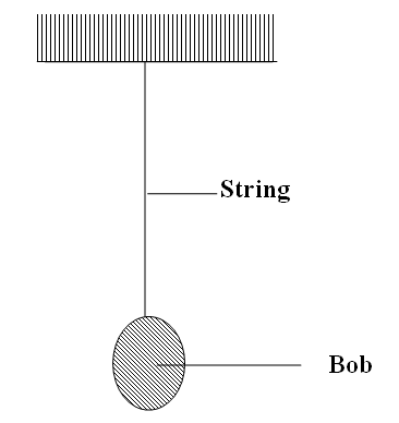 A single pendulum consisting of a heavy bob and string is suspended in air as shown in the figure below