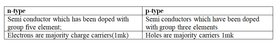 Distinguish between a p-type and n-type semi conductors