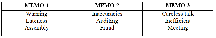 A computer diskette in drive A has folders for MEMOS for an administrator. Each of these folders is labelled according to the relevant months. The secretary created the folders for each month’s memo for each of access. Study the table below 