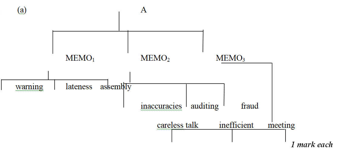 Assuming that the secondary was working from the diskette, draw the corresponding tree structure