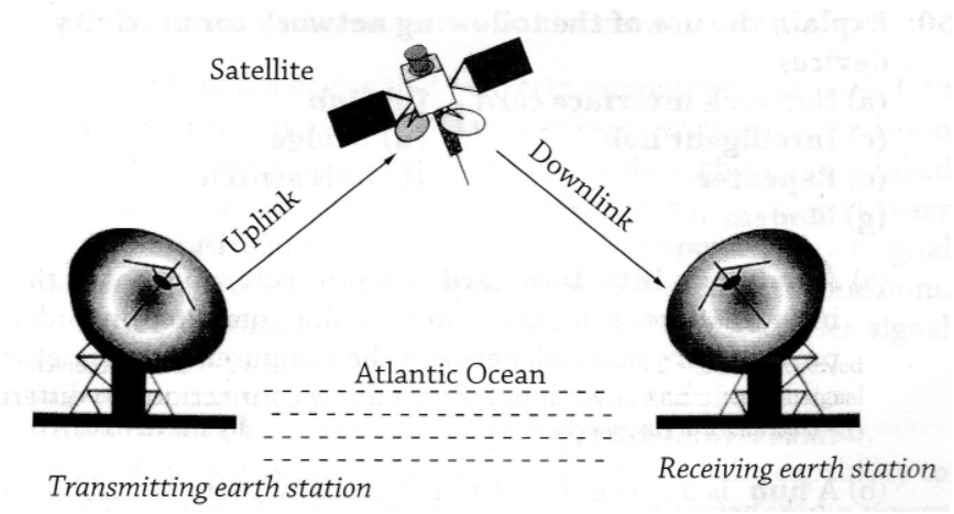 Using an illustration, demonstrate how data can be transferred across the Atlantic Ocean using a satellite transmission system.
