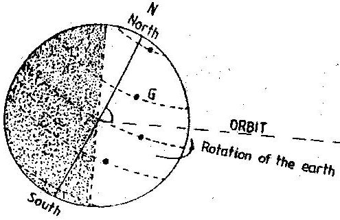 The diagram below represents the earth on its axis. Use it to answer question 